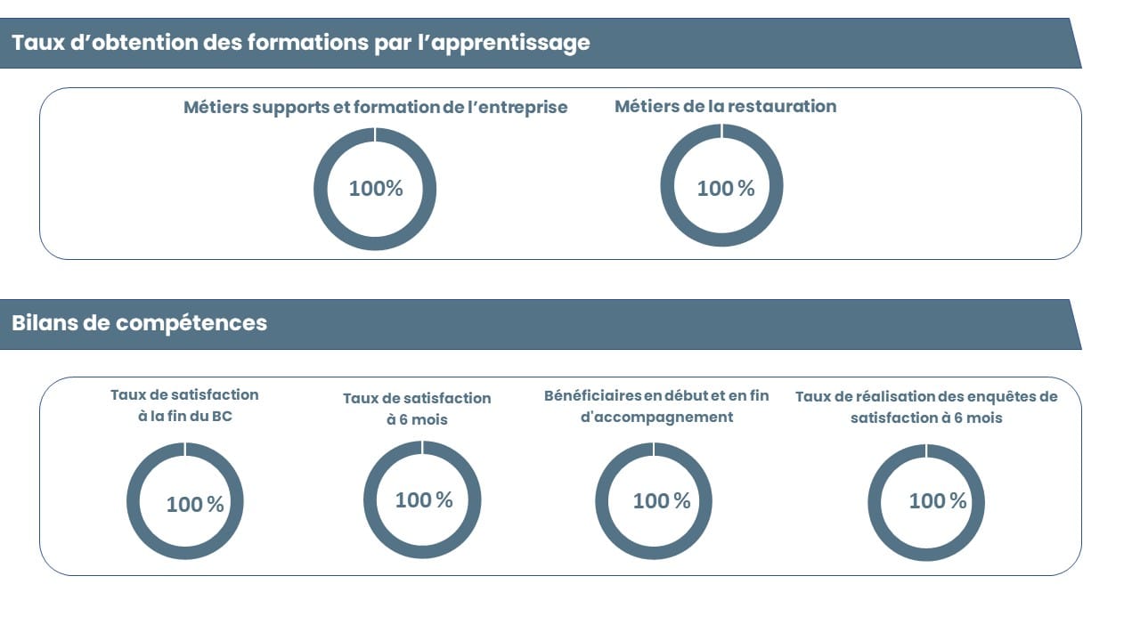 Résultats certification apprentissage et satisfaction Bilan de Compétences