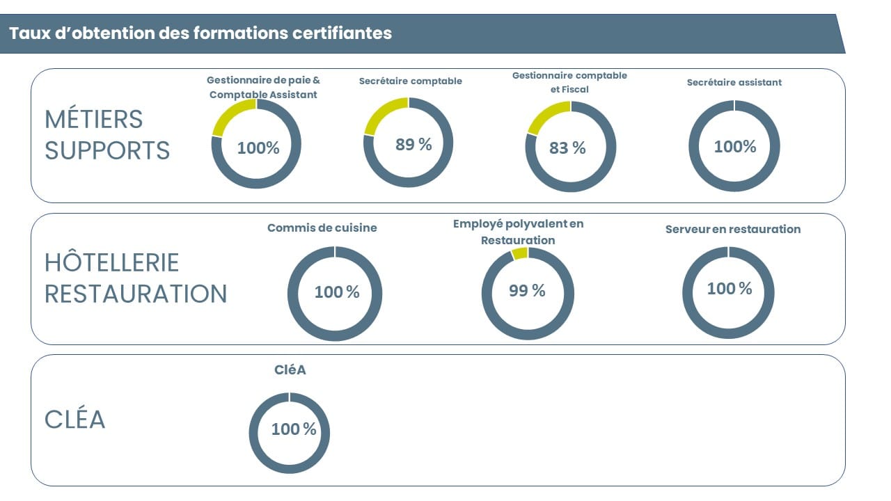 Résultats 2025 taux d'obtention des certifications